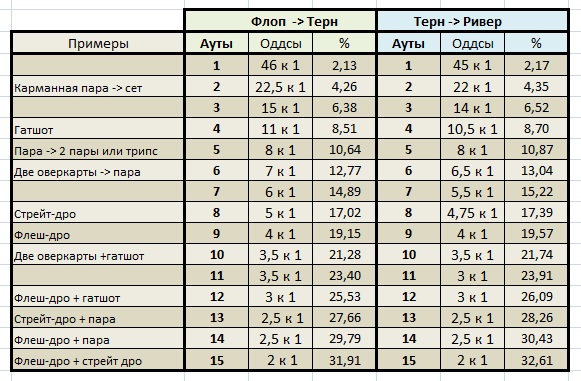 Сколько аут. Таблица шансов банка в покере. Таблица аутов в покере. Пот оддсы таблица. Пот оддсы в покере таблица.