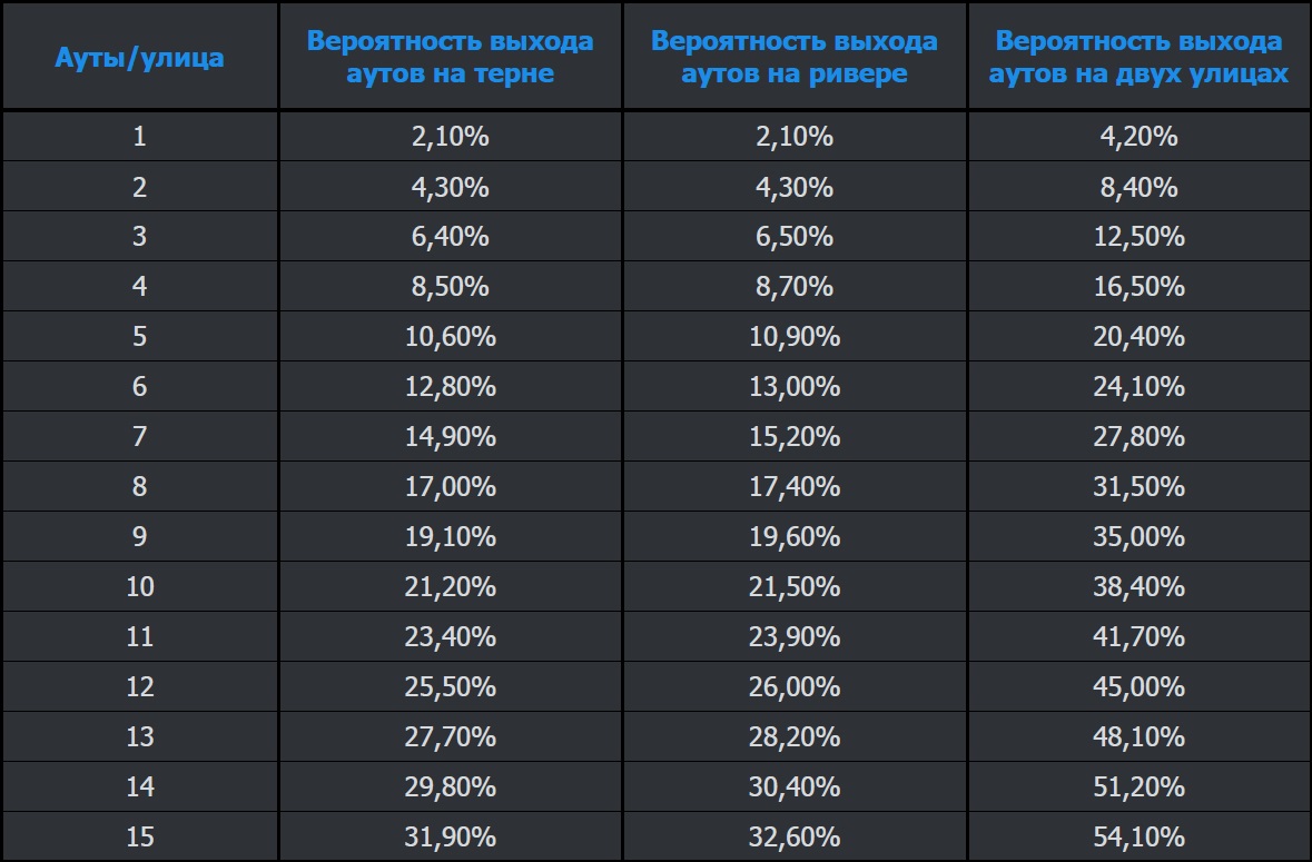 Количество карт. Таблица шансов в покере. Таблица аутов в покере. Таблица шансов банка в покере. Пот оддсы таблица.