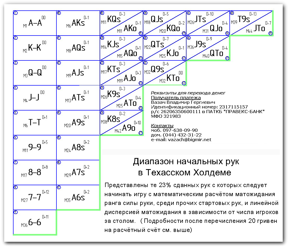 Диапазоны в покере таблица